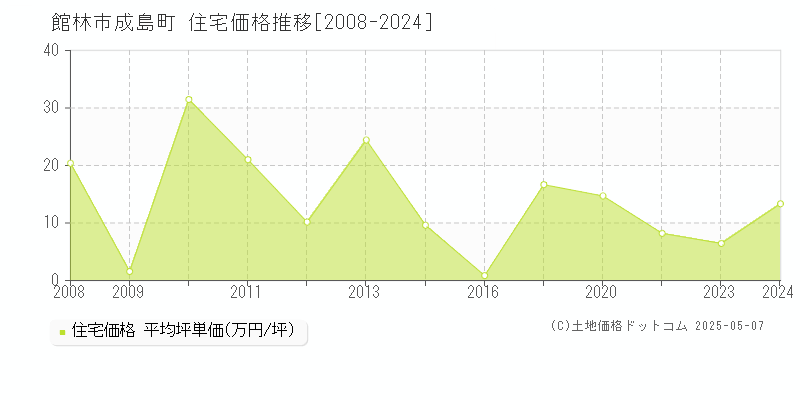 成島町(館林市)の住宅価格推移グラフ(坪単価)[2008-2024年]