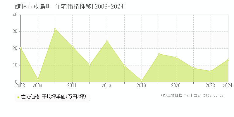 館林市成島町の住宅価格推移グラフ 