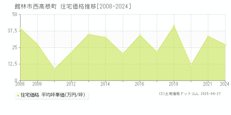 館林市西高根町の住宅価格推移グラフ 