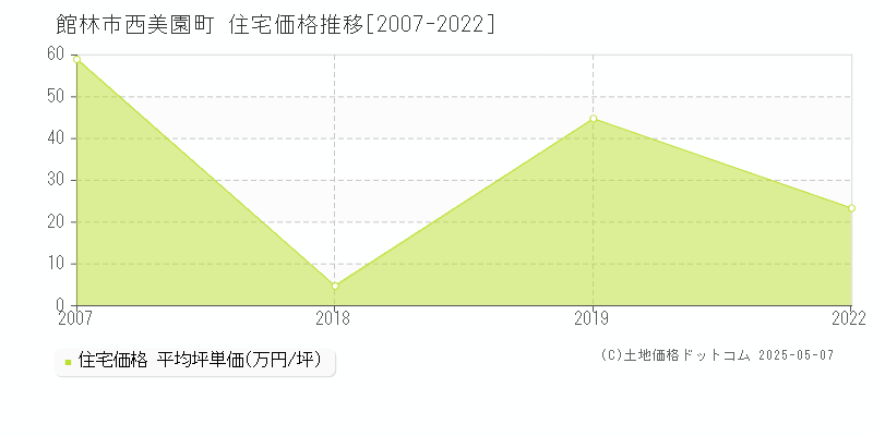 西美園町(館林市)の住宅価格推移グラフ(坪単価)[2007-2022年]