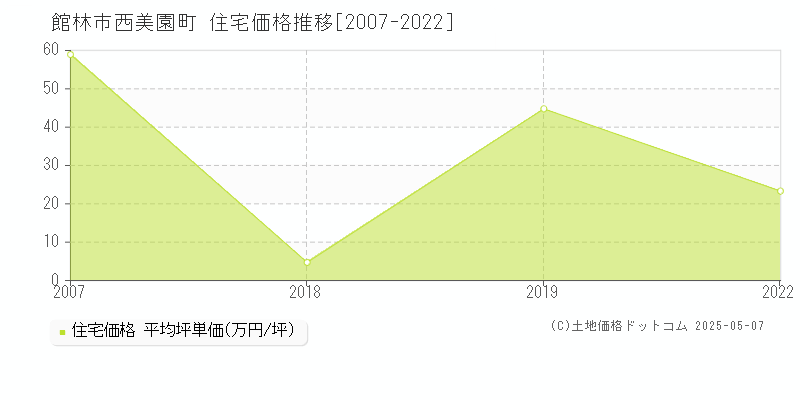 館林市西美園町の住宅価格推移グラフ 