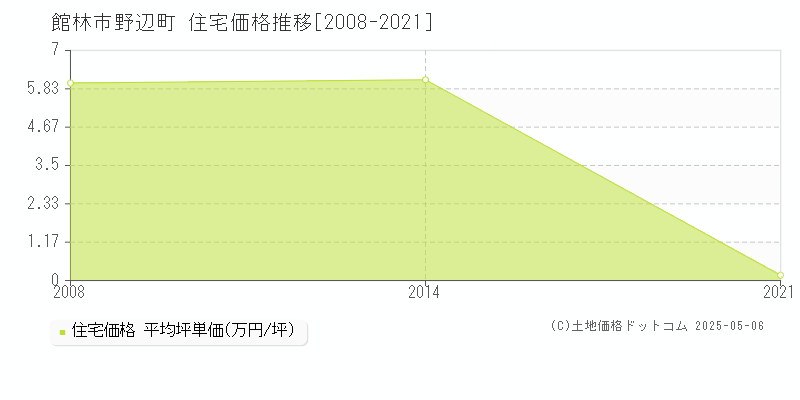 野辺町(館林市)の住宅価格推移グラフ(坪単価)[2008-2021年]