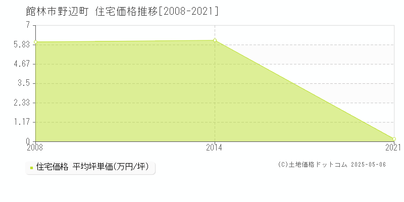 館林市野辺町の住宅価格推移グラフ 