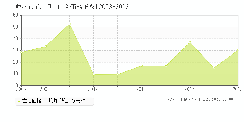 花山町(館林市)の住宅価格推移グラフ(坪単価)[2008-2022年]