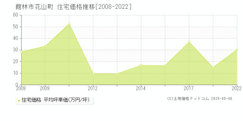 館林市花山町の住宅価格推移グラフ 