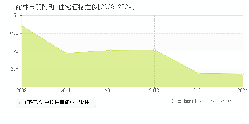 羽附町(館林市)の住宅価格推移グラフ(坪単価)[2008-2024年]