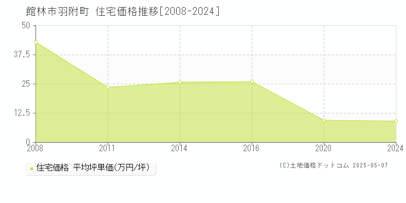 館林市羽附町の住宅価格推移グラフ 