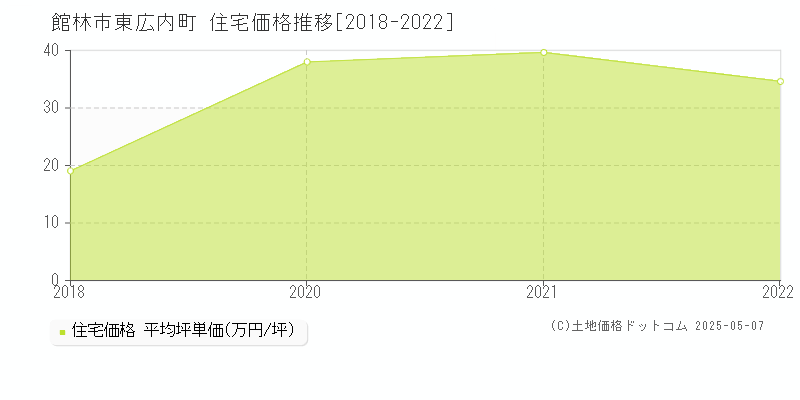 東広内町(館林市)の住宅価格推移グラフ(坪単価)[2018-2022年]