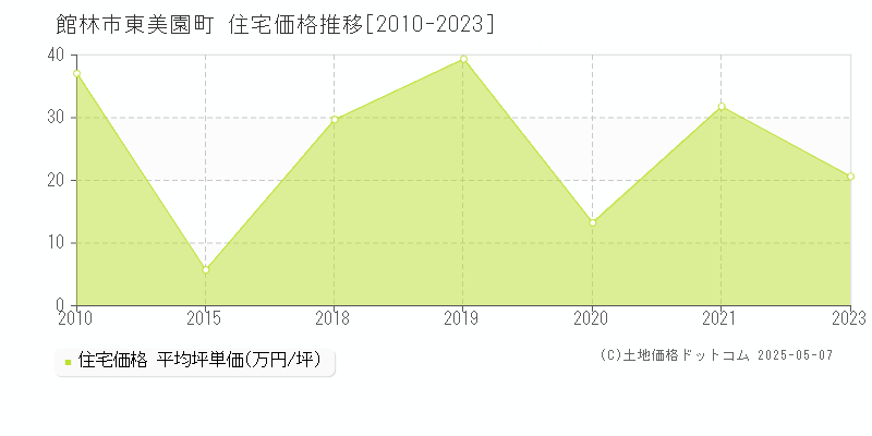 館林市東美園町の住宅価格推移グラフ 