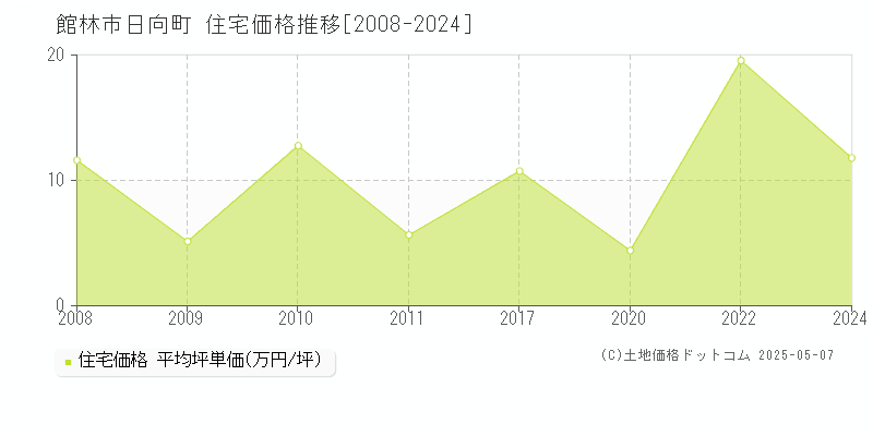 館林市日向町の住宅価格推移グラフ 