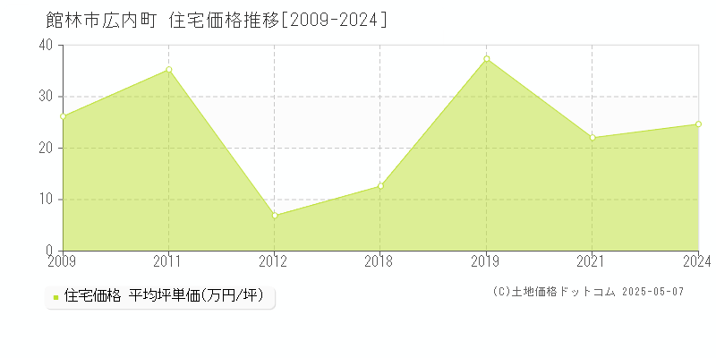 広内町(館林市)の住宅価格推移グラフ(坪単価)[2009-2024年]