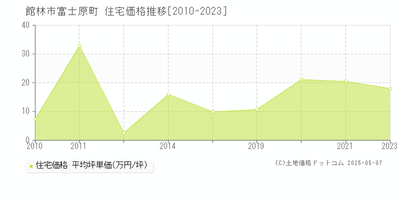 富士原町(館林市)の住宅価格推移グラフ(坪単価)[2010-2023年]