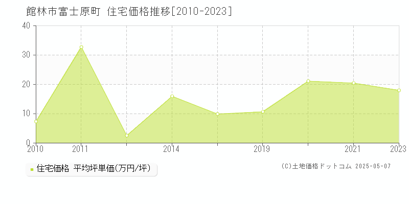 館林市富士原町の住宅価格推移グラフ 