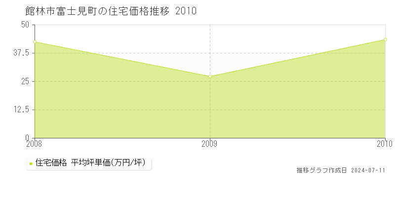 館林市富士見町の住宅価格推移グラフ 