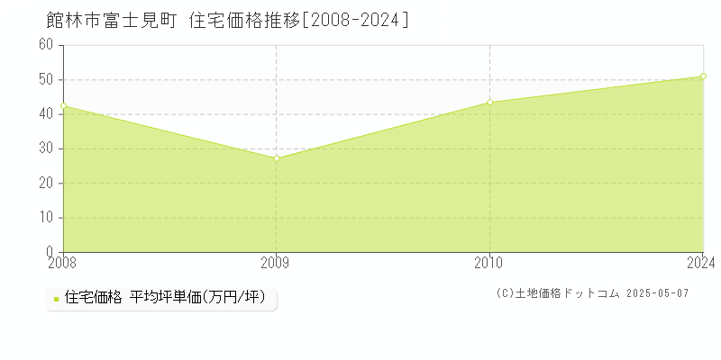 富士見町(館林市)の住宅価格推移グラフ(坪単価)[2008-2024年]