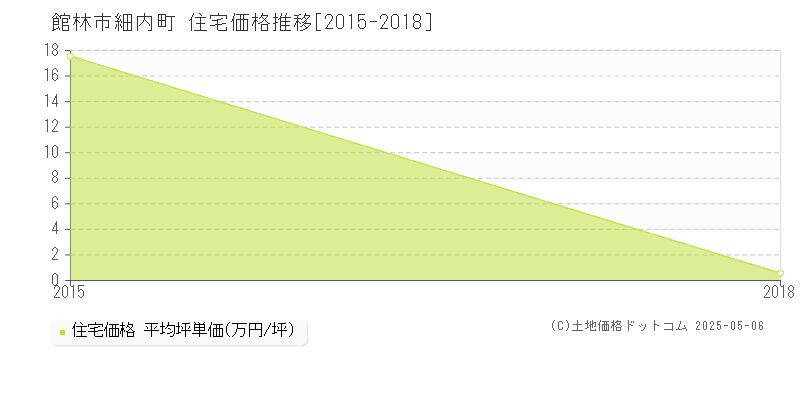 館林市細内町の住宅価格推移グラフ 