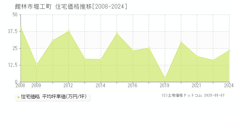 堀工町(館林市)の住宅価格推移グラフ(坪単価)[2008-2024年]