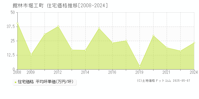 館林市堀工町の住宅価格推移グラフ 