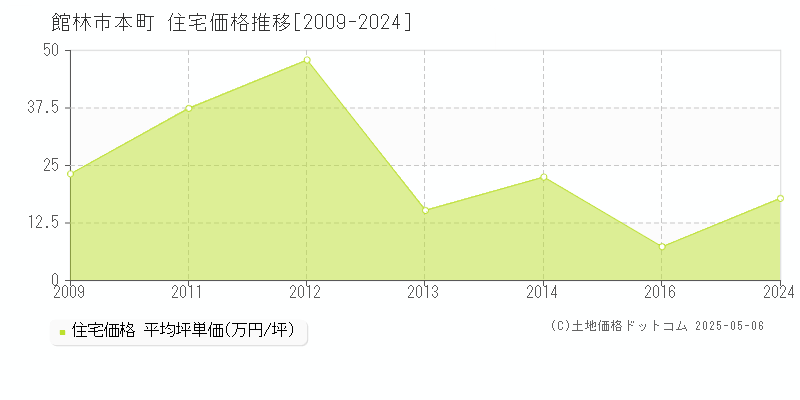 本町(館林市)の住宅価格推移グラフ(坪単価)[2009-2024年]