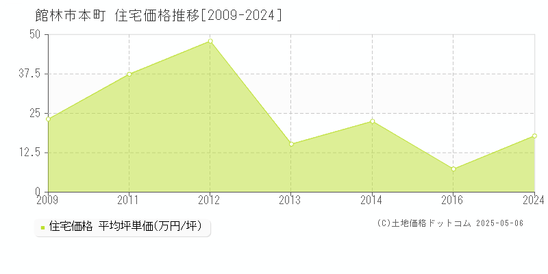 館林市本町の住宅価格推移グラフ 