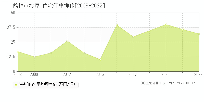松原(館林市)の住宅価格推移グラフ(坪単価)[2008-2022年]