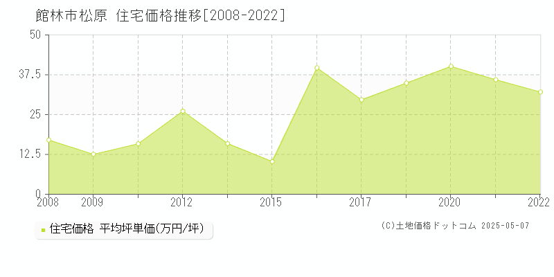 館林市松原の住宅価格推移グラフ 