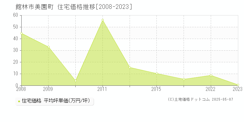 美園町(館林市)の住宅価格推移グラフ(坪単価)[2008-2023年]