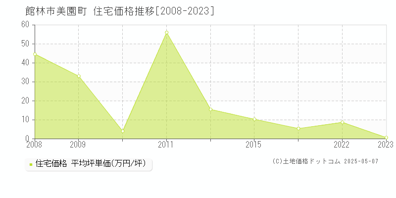 館林市美園町の住宅価格推移グラフ 