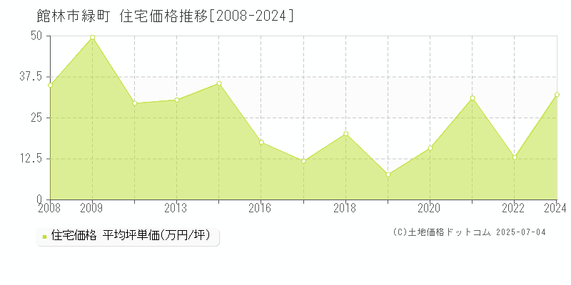 緑町(館林市)の住宅価格推移グラフ(坪単価)[2008-2024年]