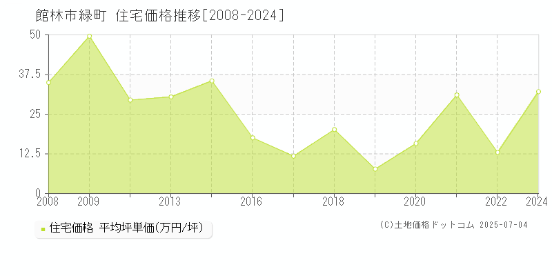 館林市緑町の住宅価格推移グラフ 