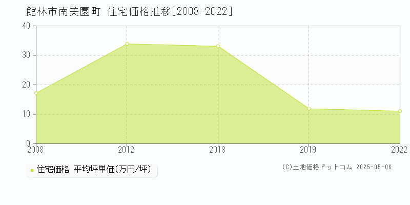 館林市南美園町の住宅価格推移グラフ 