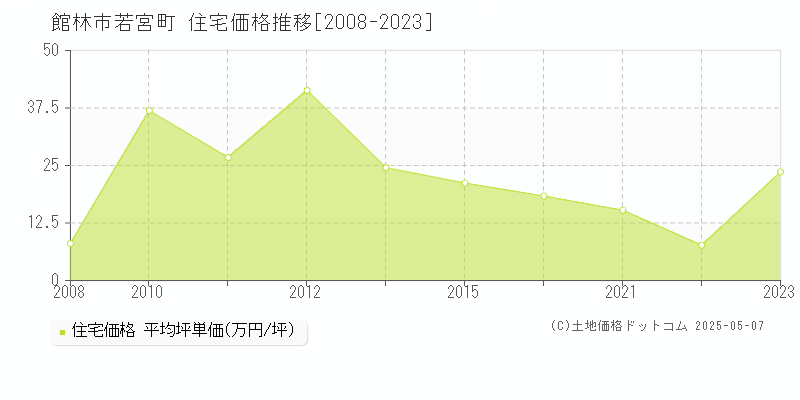 若宮町(館林市)の住宅価格推移グラフ(坪単価)[2008-2023年]