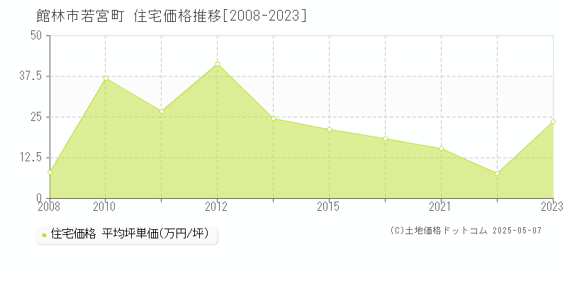 館林市若宮町の住宅価格推移グラフ 