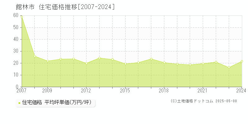館林市(群馬県)の住宅価格推移グラフ(坪単価)[2007-2024年]