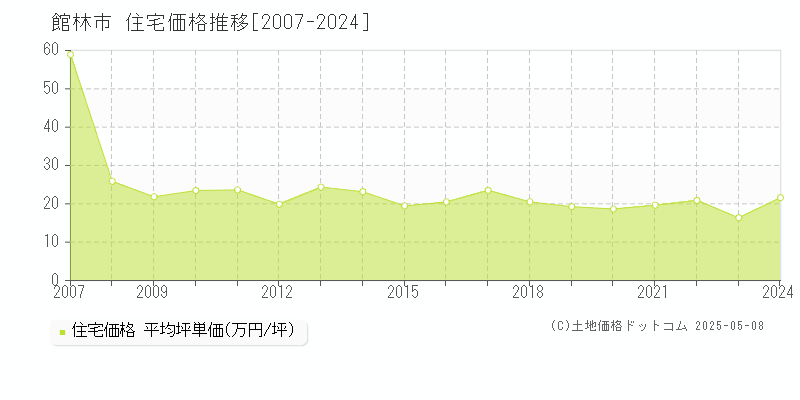 館林市の住宅価格推移グラフ 