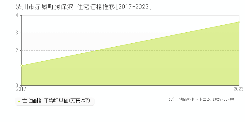 赤城町勝保沢(渋川市)の住宅価格推移グラフ(坪単価)[2017-2023年]