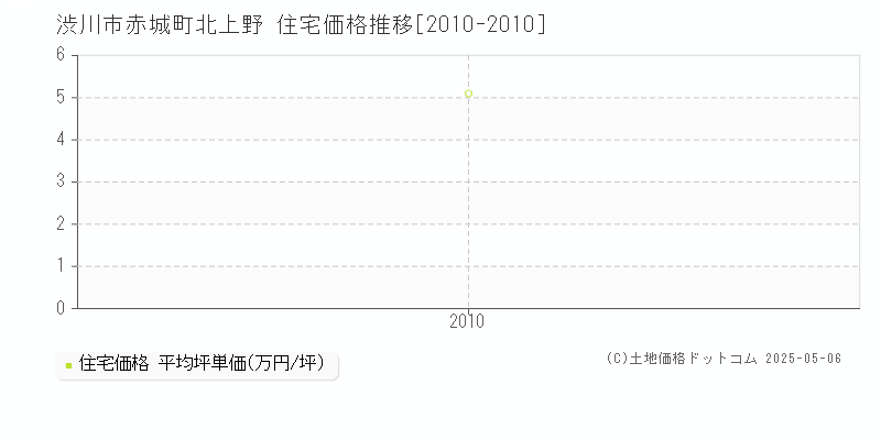 渋川市赤城町北上野の住宅価格推移グラフ 