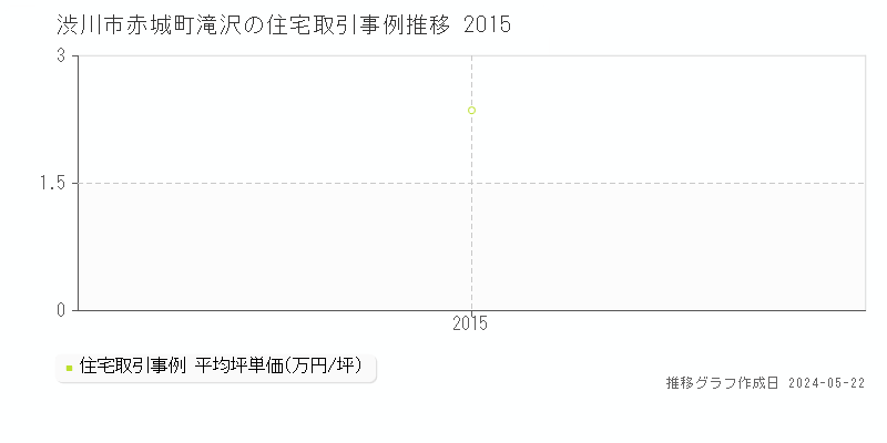 渋川市赤城町滝沢の住宅価格推移グラフ 