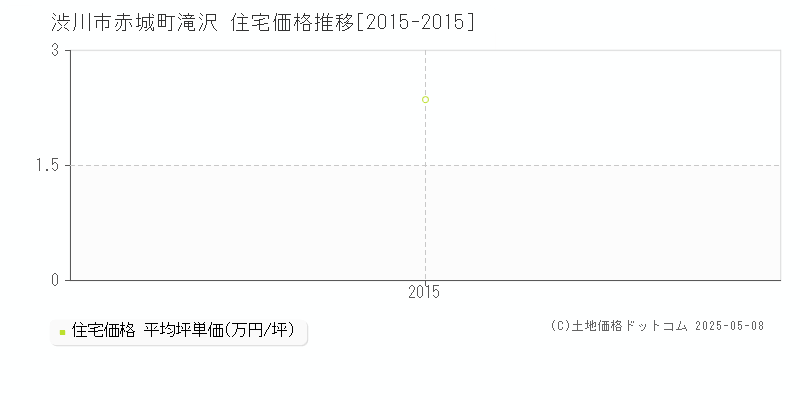 赤城町滝沢(渋川市)の住宅価格推移グラフ(坪単価)[2015-2015年]