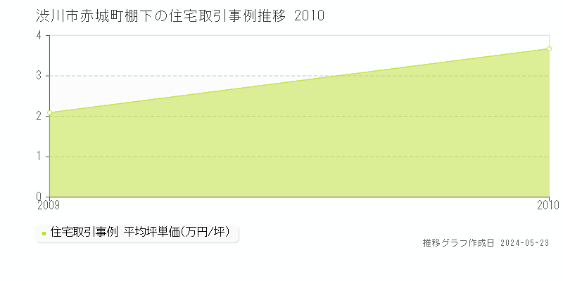 渋川市赤城町棚下の住宅価格推移グラフ 