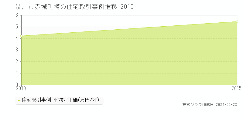 渋川市赤城町樽の住宅価格推移グラフ 