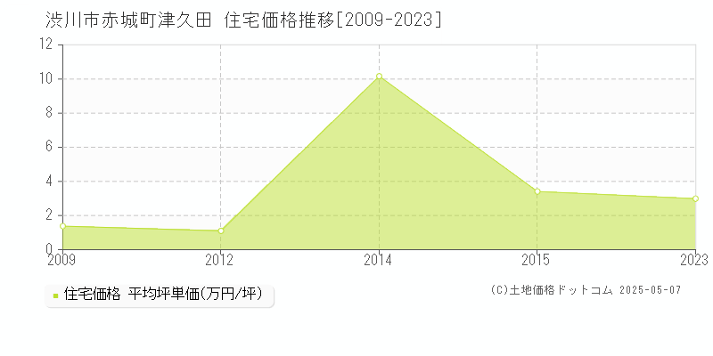 赤城町津久田(渋川市)の住宅価格推移グラフ(坪単価)[2009-2023年]