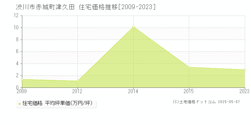 渋川市赤城町津久田の住宅価格推移グラフ 