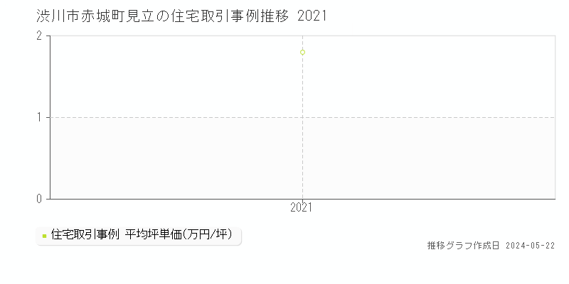 渋川市赤城町見立の住宅価格推移グラフ 
