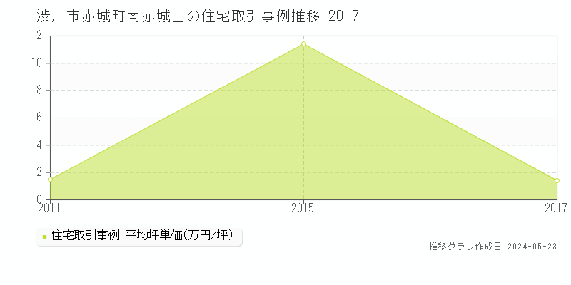 渋川市赤城町南赤城山の住宅価格推移グラフ 