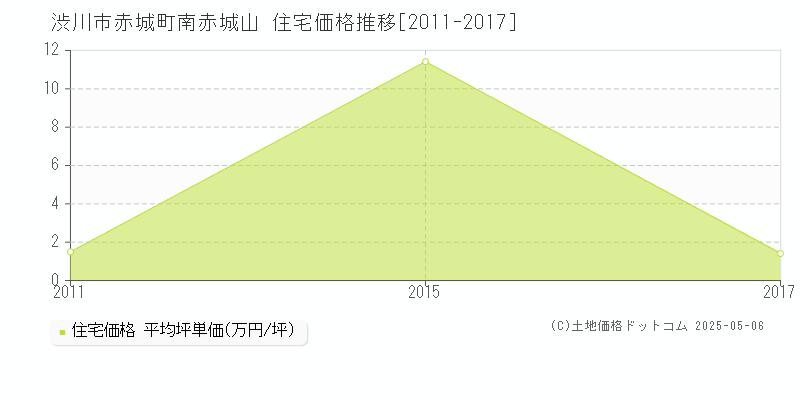 赤城町南赤城山(渋川市)の住宅価格推移グラフ(坪単価)[2011-2017年]