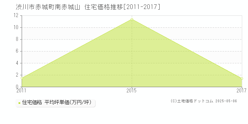 渋川市赤城町南赤城山の住宅価格推移グラフ 