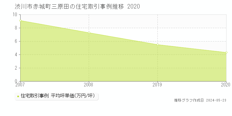 渋川市赤城町三原田の住宅価格推移グラフ 