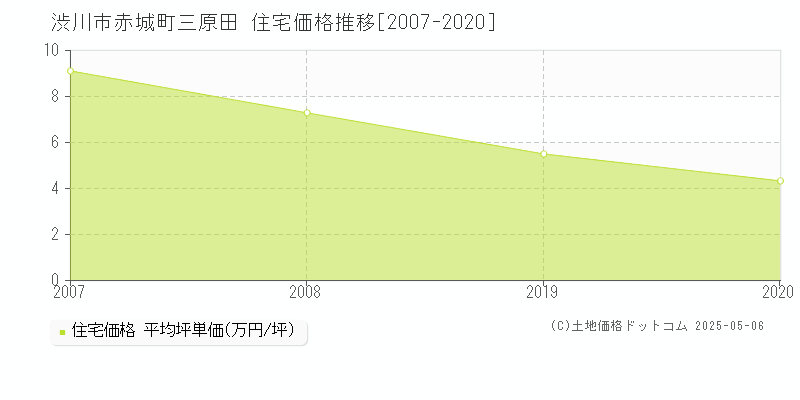 赤城町三原田(渋川市)の住宅価格推移グラフ(坪単価)[2007-2020年]