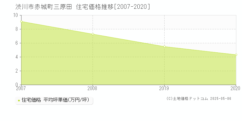 渋川市赤城町三原田の住宅価格推移グラフ 